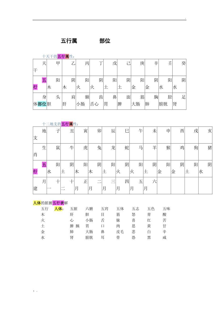 五行对应身体部位，人体五行对照表