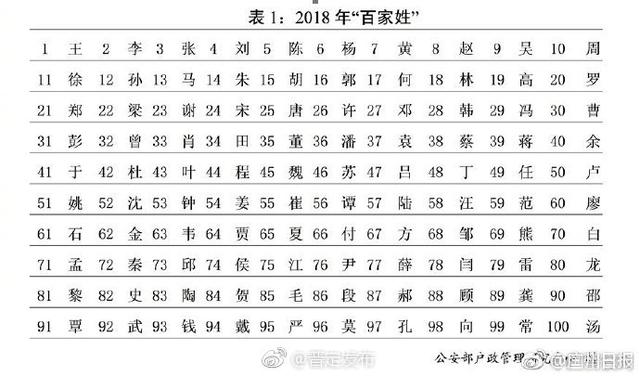 最新版百家姓来了！不想让宝宝撞名就避开这50个字