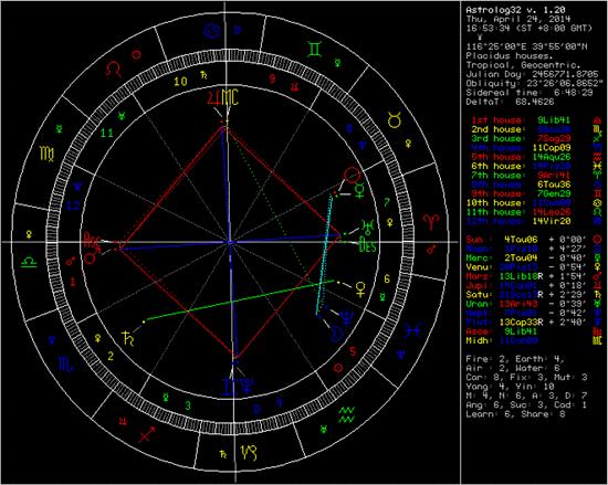 金牛座星盘分析，摩羯座星盘解析