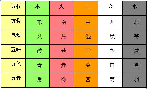 五行归类表完整版，五行归类表的图解