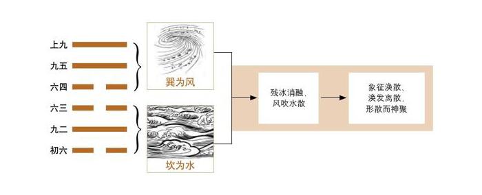 风水涣卦感情，风水涣卦变坎为水感情