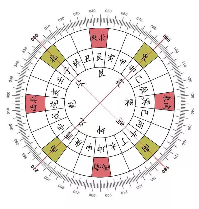 风水方位图，八卦风水方位图解