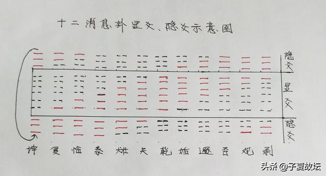 「周易登堂」第十九讲 六爻卦中的显爻与隐爻、显象与隐象