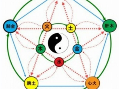 五行手法，五行手法专业知识