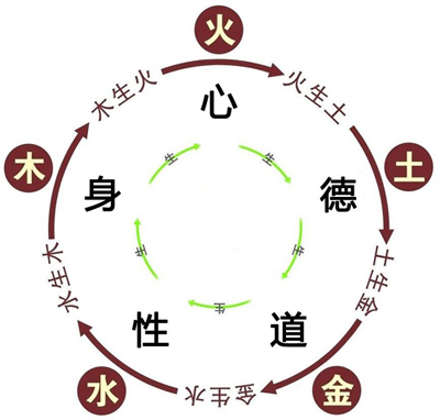 正五行是什么，与正字意思相近的字