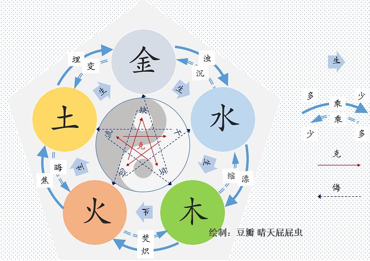 五行五行，五行对应什么