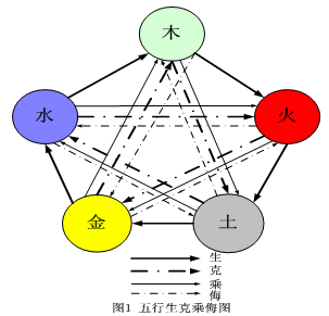 高五行，顺五行