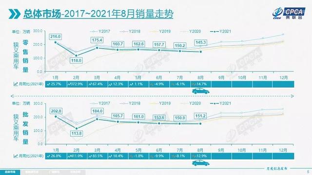 8月销量：持续“缺芯”，CR-V退出TOP.15，比亚迪强占三榜