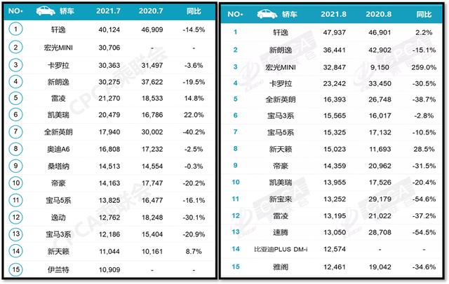 8月销量：持续“缺芯”，CR-V退出TOP.15，比亚迪强占三榜
