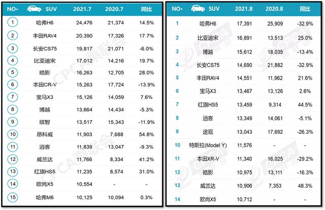 8月销量：持续“缺芯”，CR-V退出TOP.15，比亚迪强占三榜