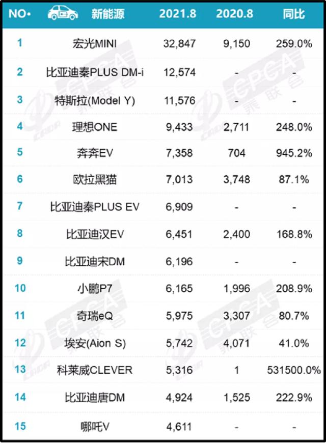 8月销量：持续“缺芯”，CR-V退出TOP.15，比亚迪强占三榜