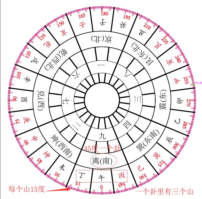 24的风水，风水二十四山详解大全