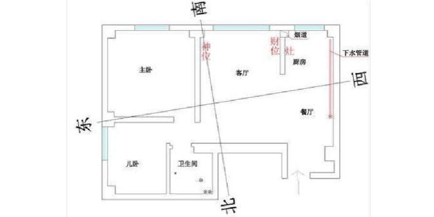 居家风水财位，坤宅财位在哪个方位