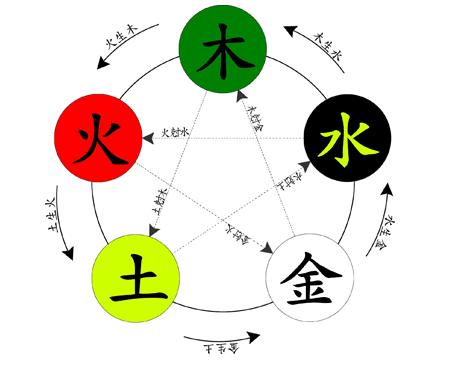 新 五行，五行属水最旺的字