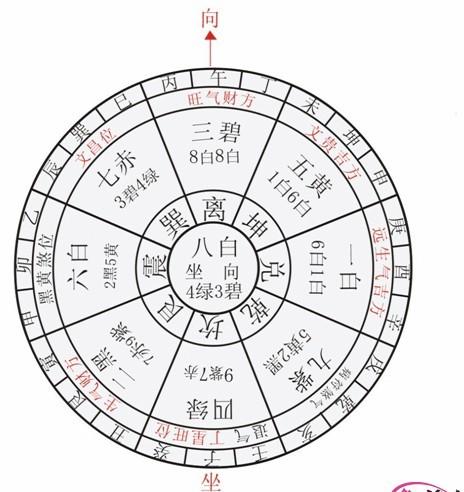 风水坐向，大门方位如何判断坐向