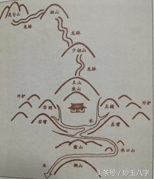 风水宝地环境模式示意图