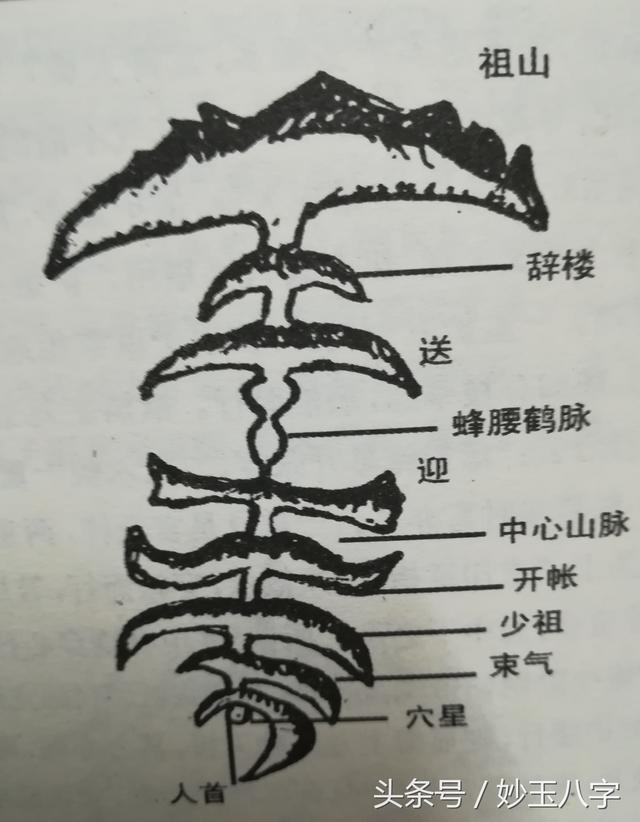 风水宝地环境模式示意图