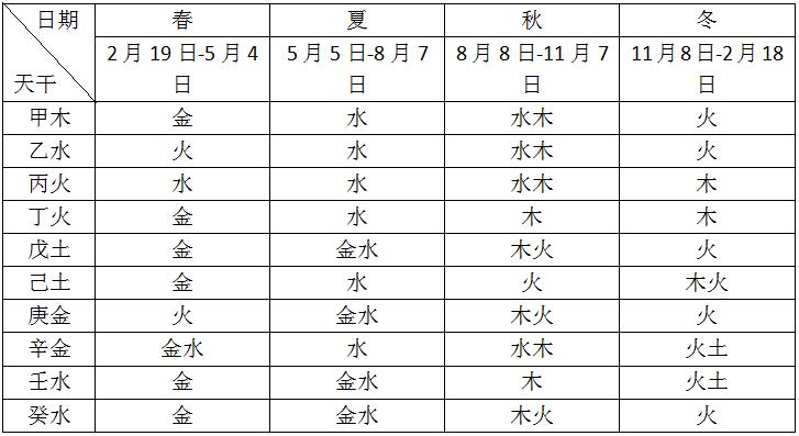 五行用神查询，八字算命喜用神速查表