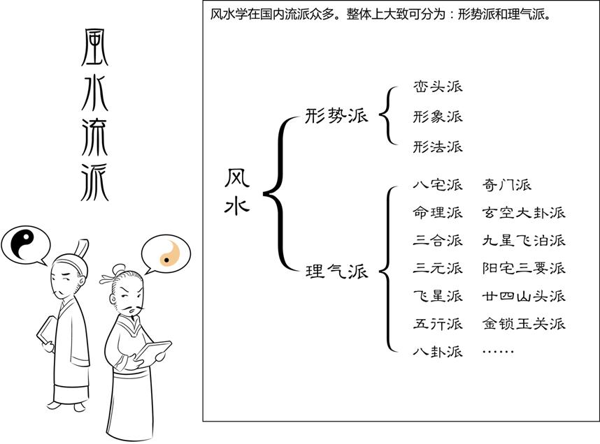 风水派系，风水学两大流派