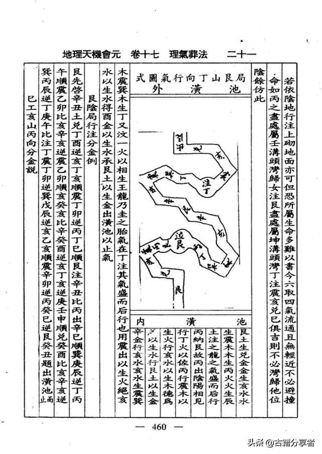 风水地理书（理气葬法）