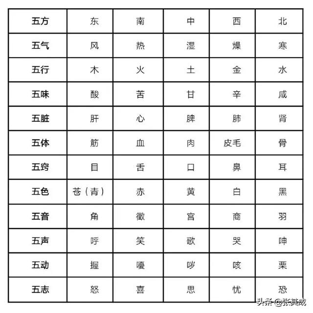 一张表，看懂五行与天地人身的对应