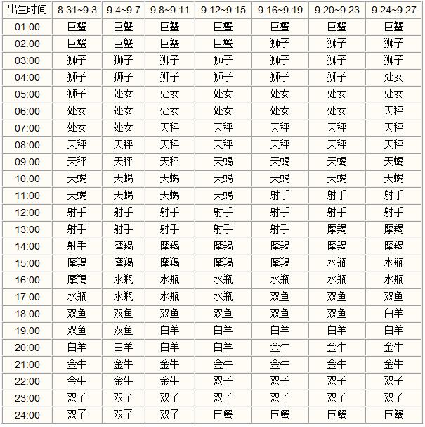 处女座是几月份出生，农历6月初1是什么星座