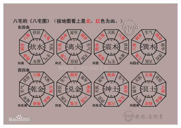 风水方位，风水位