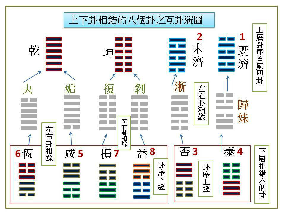 易经上六，六十四卦上中下