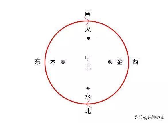 五行的“金、木、水、火、土”都是什么？其实我们都理解错了