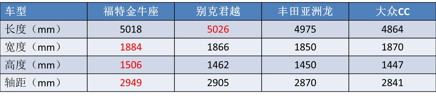 试驾福特全新金牛座：5米车长讲操控，后排表现超越了BBA？