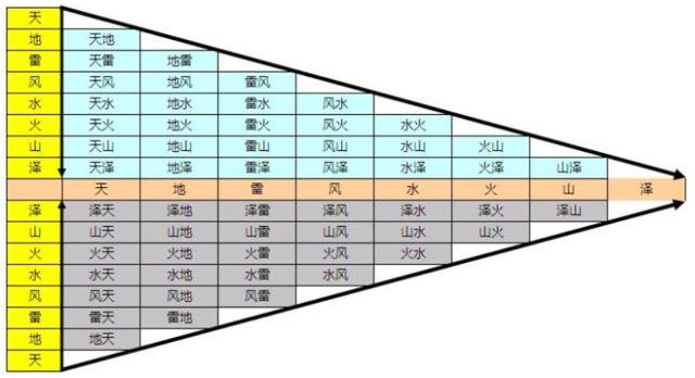 如何自学《易经》并将易经64卦倒背如流