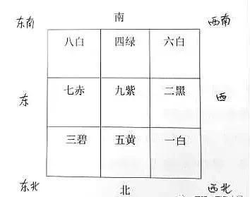 九宫格风水图解，招财风水八卦图