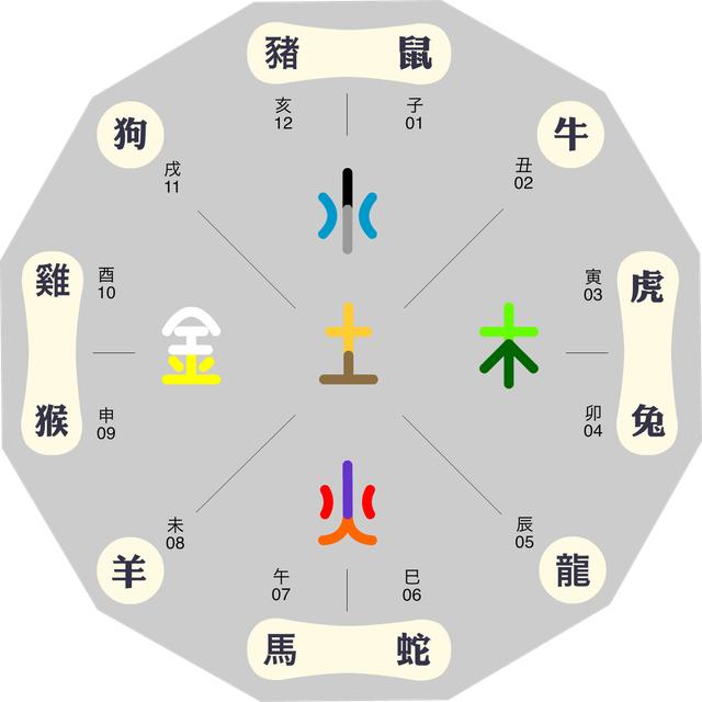 壬五行，癸五行