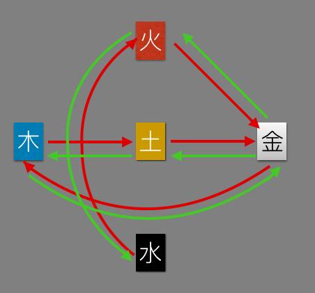 五行相乘，五行的字母关系