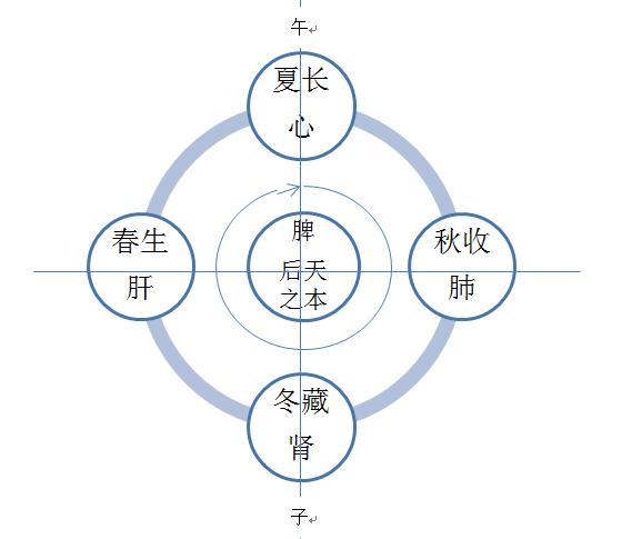 五行制化，何谓五行的制化关系