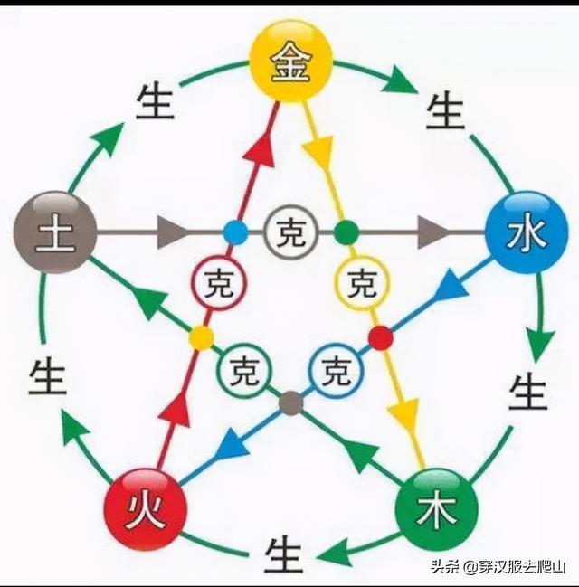 五行相生，三柱纯阳一柱纯阴