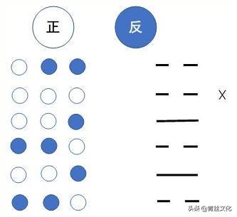 每天读《易经》：最简便的用《易经》卜算方法