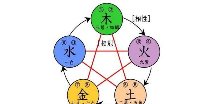 阴阳五行学说的解析