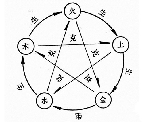 家庭的五行，家政五行属性