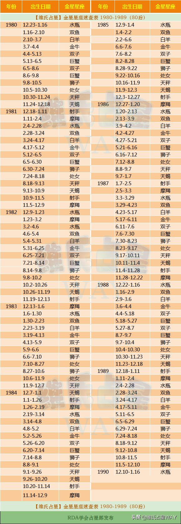 金星星座速查表2：1980-1989年出生的80后小伙伴适用