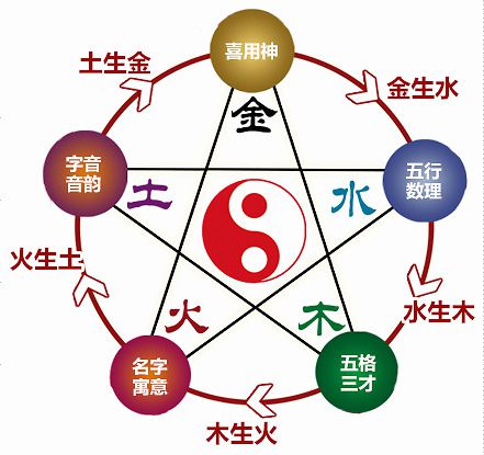 五行都有，八字土多就没有命好的