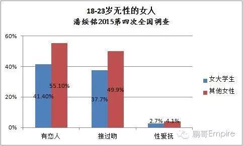 大学里面无处女？