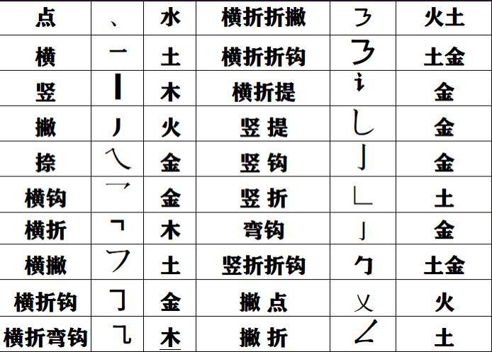 汉字与五行，汉字有五行属性吗