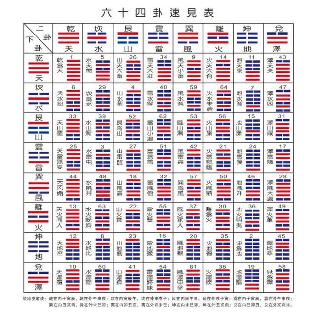 「转载」易经64卦方图