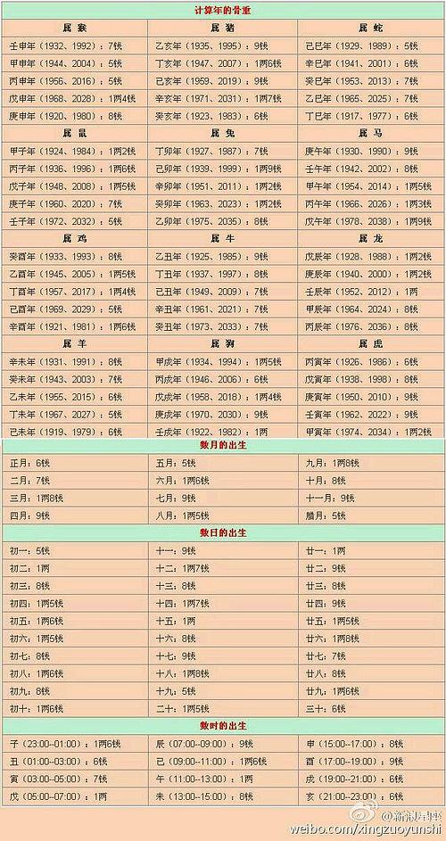 周易称骨论命，称骨论命2019年算几钱