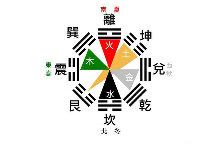 五行是哪些，怎么算五行缺啥生辰八字