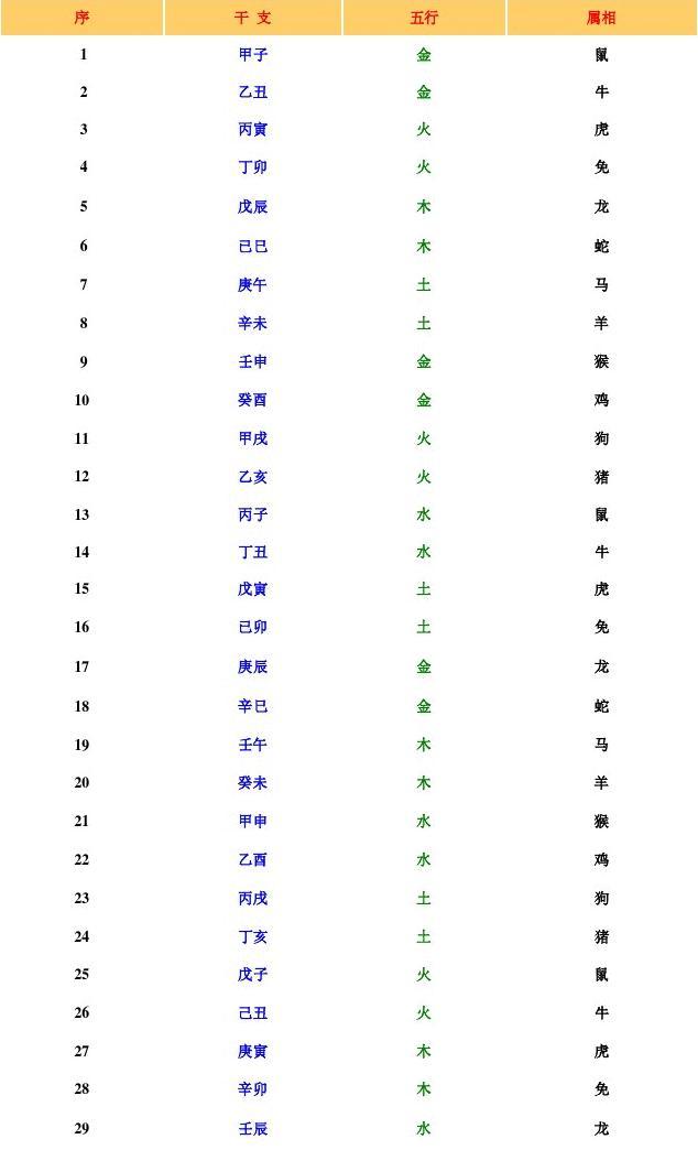 1995年五行对照表，1997年五行对照表