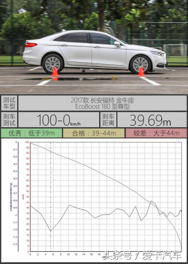 就是有面儿！测试金牛座EcoBoost 180