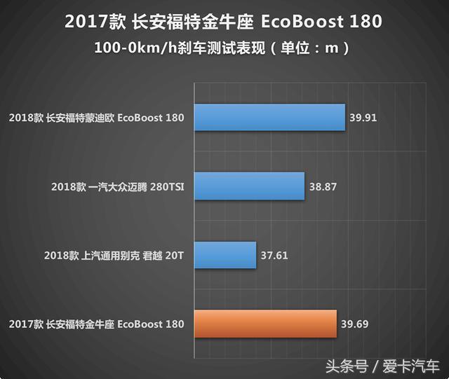 就是有面儿！测试金牛座EcoBoost 180