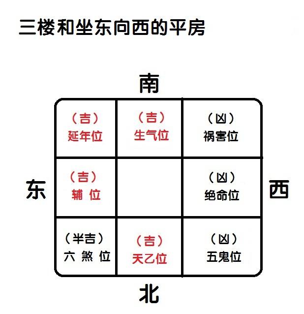 风水吉位，如何判断房子吉位和财位